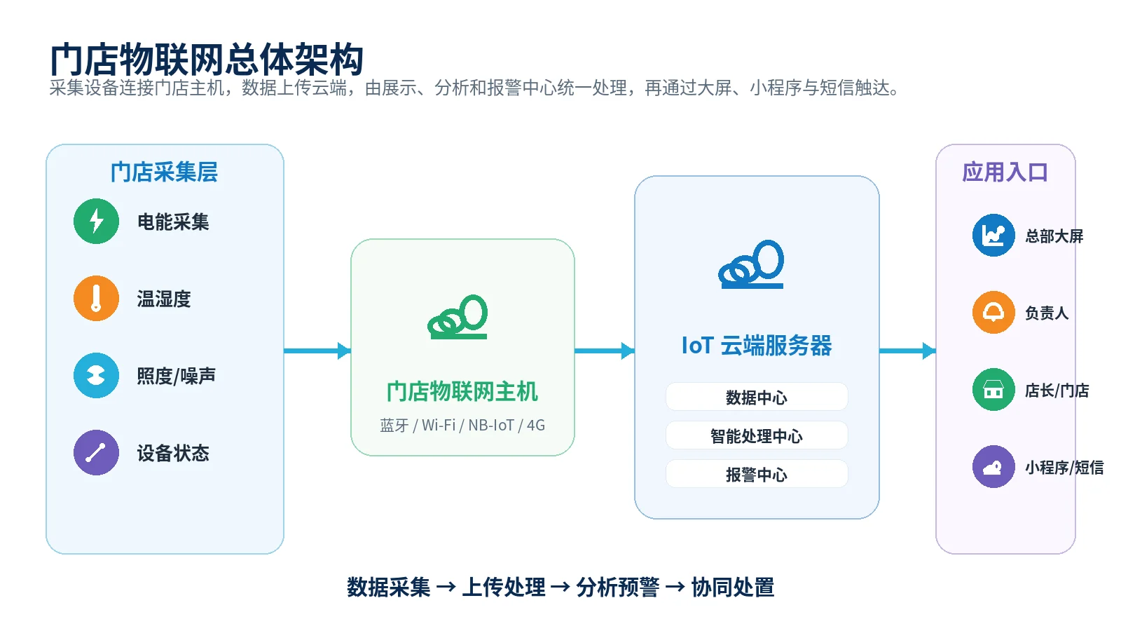 闪派门店物联网总体架构