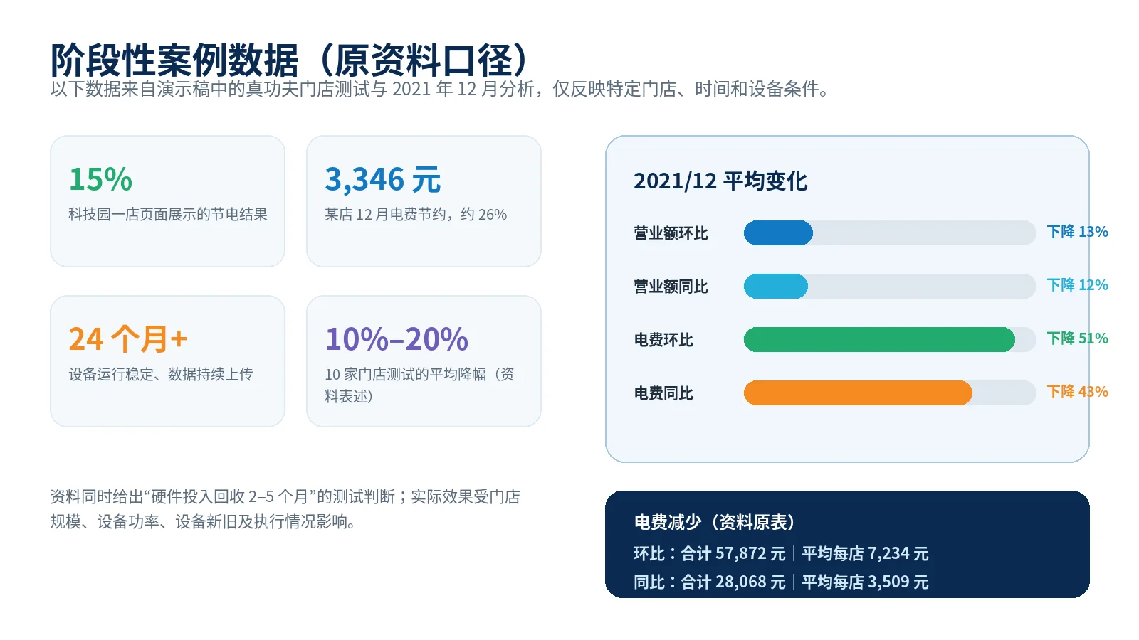 门店节能案例阶段性数据